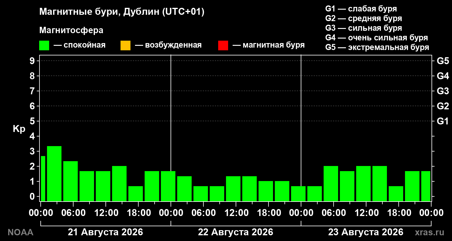 Геомагнитный индекс Kp за 3 суток