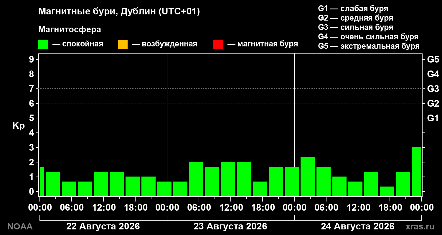 Геомагнитный индекс Kp за 3 суток