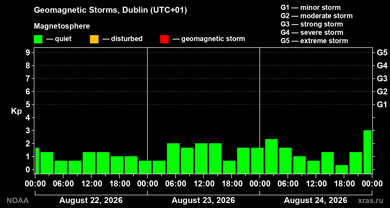Geomagnetic index Kp for 3 days