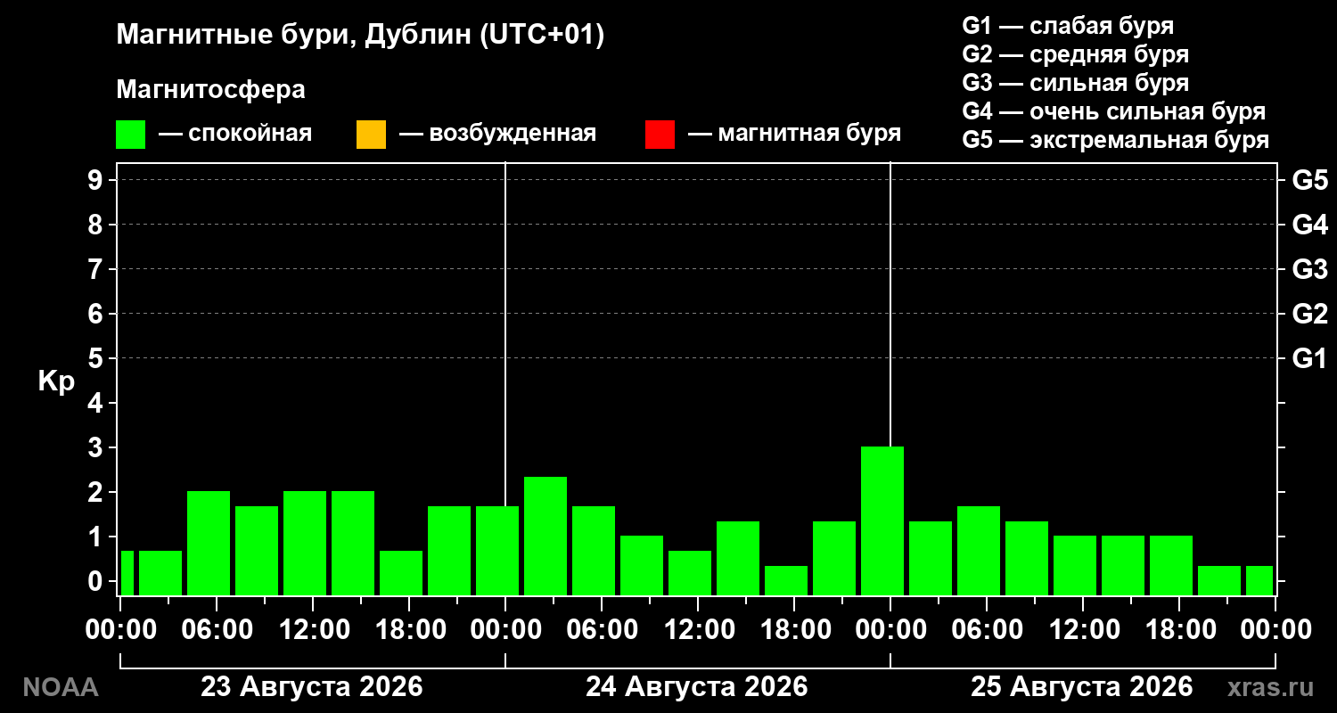 Геомагнитный индекс Kp за 3 суток