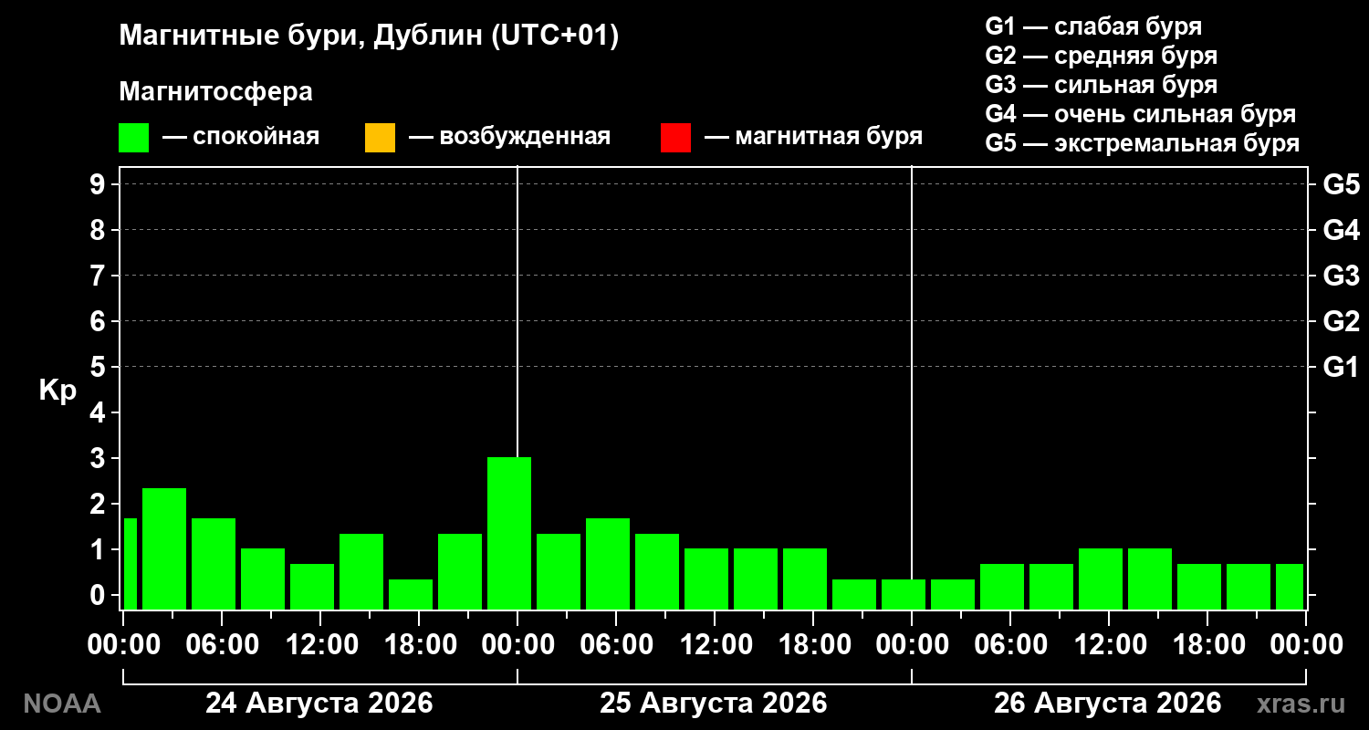 Геомагнитный индекс Kp за 3 суток