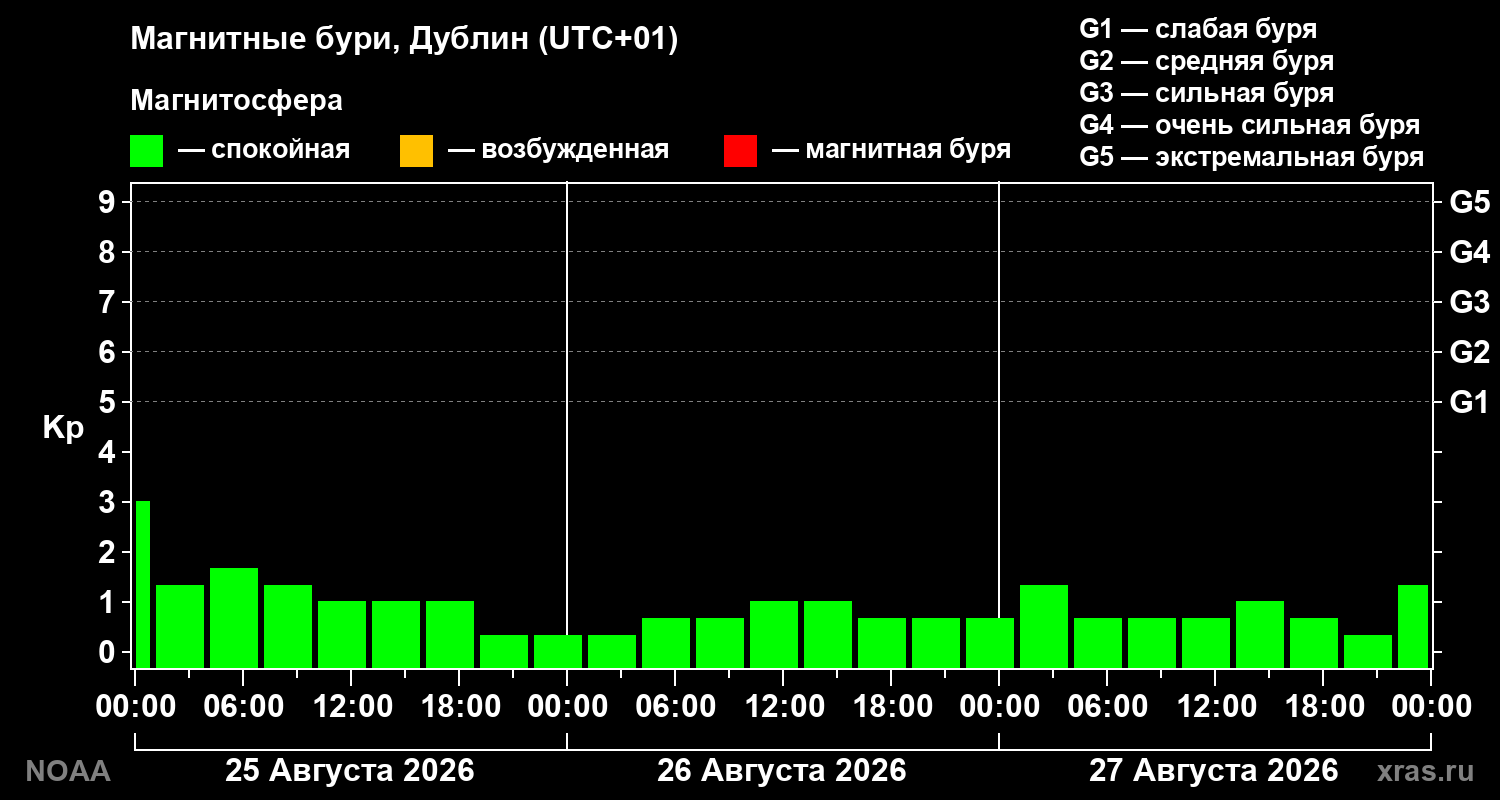 Геомагнитный индекс Kp за 3 суток