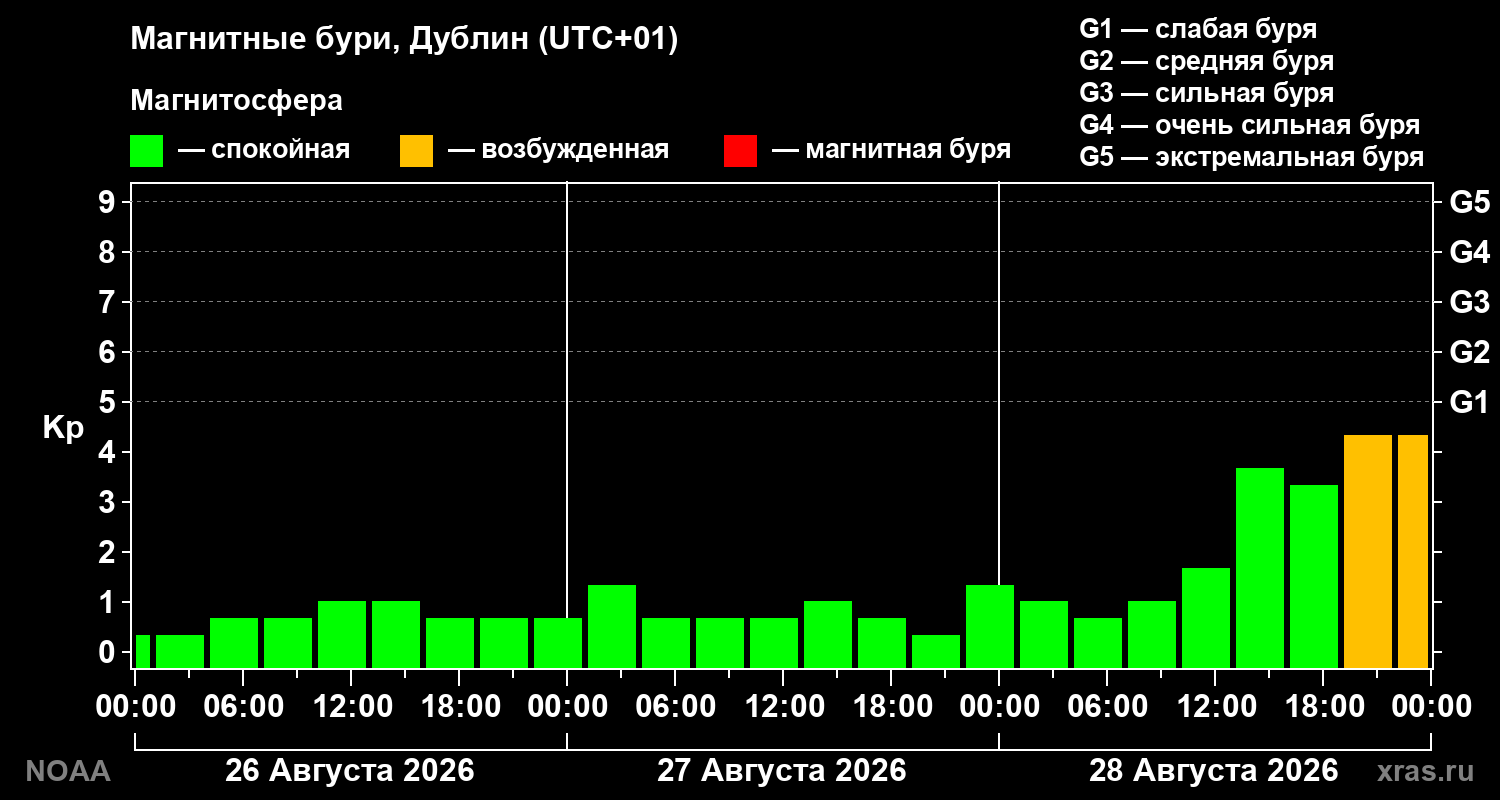 Геомагнитный индекс Kp за 3 суток