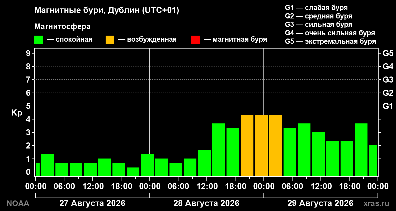 Геомагнитный индекс Kp за 3 суток