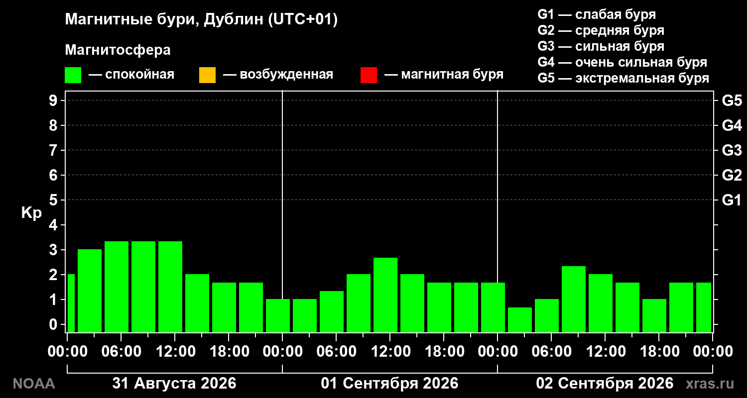 Геомагнитный индекс Kp за 3 суток