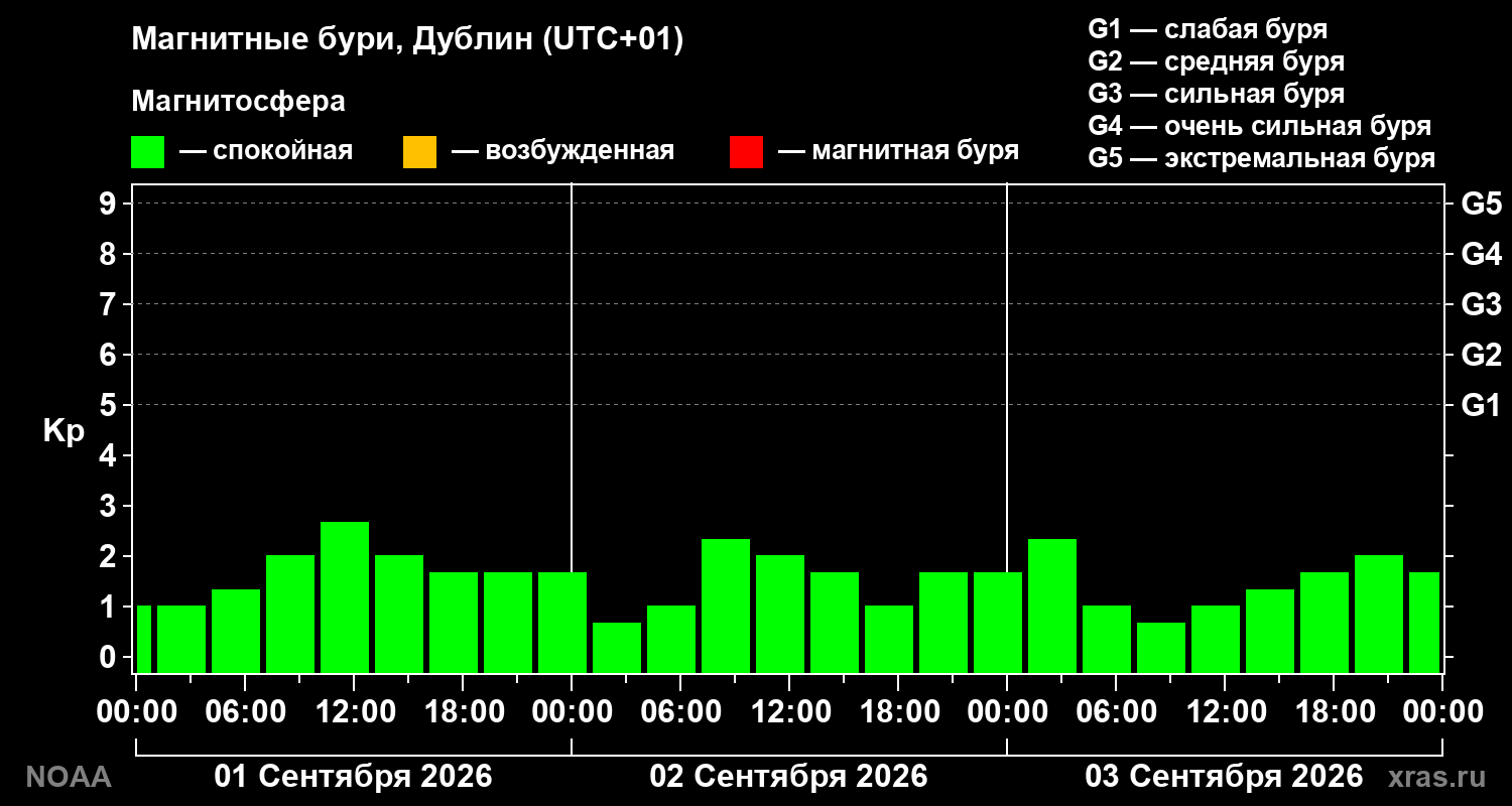 Геомагнитный индекс Kp за 3 суток