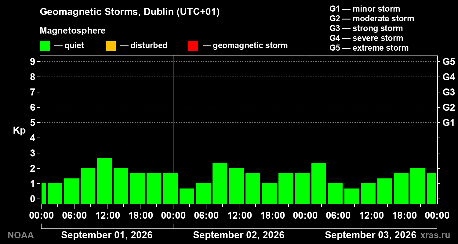 Geomagnetic index Kp for 3 days