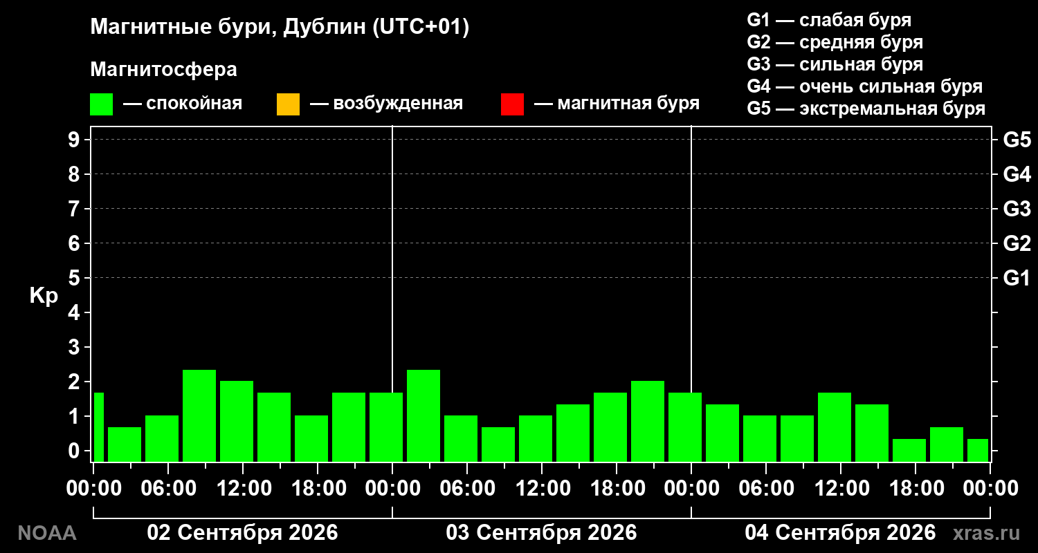 Геомагнитный индекс Kp за 3 суток