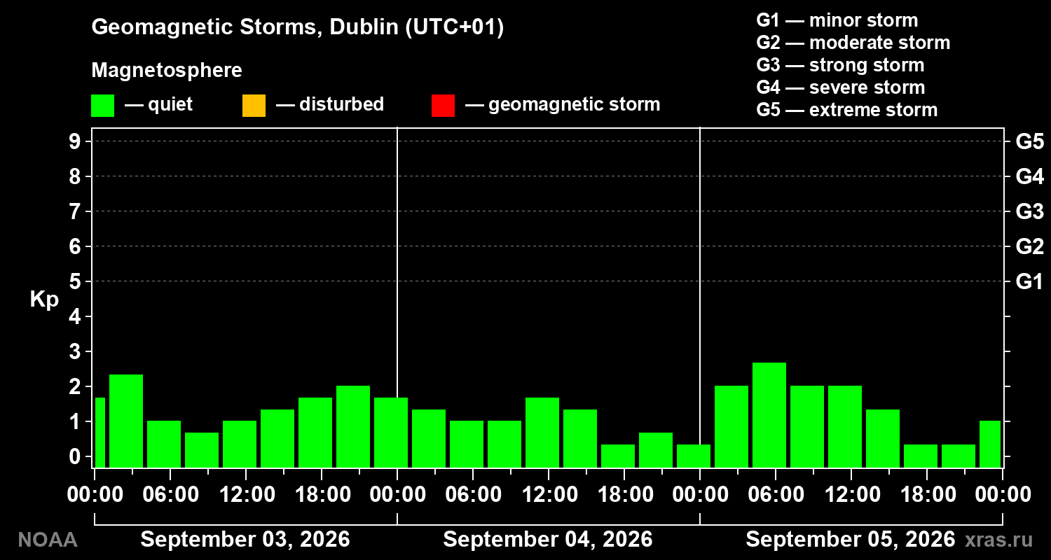 Geomagnetic index Kp for 3 days