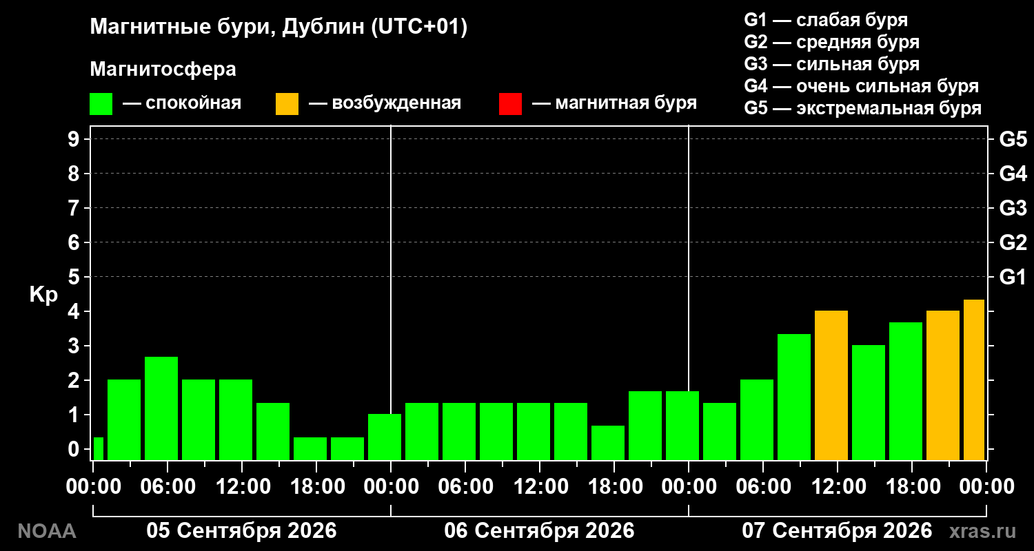 Геомагнитный индекс Kp за 3 суток