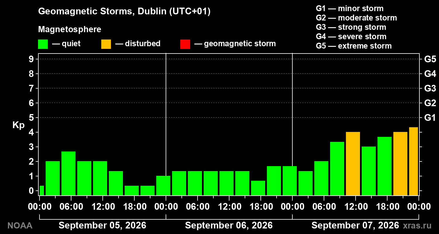 Geomagnetic index Kp for 3 days