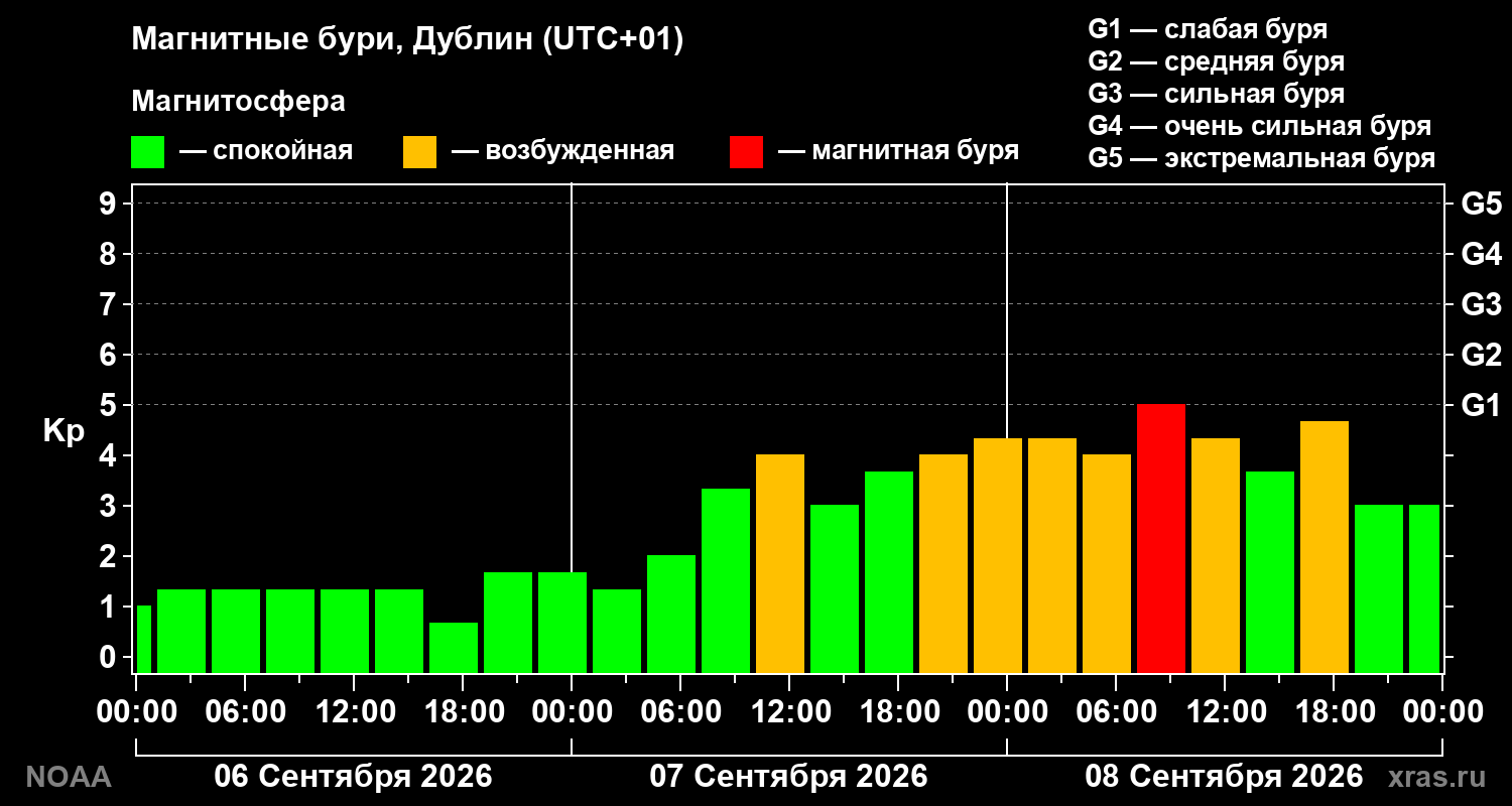 Геомагнитный индекс Kp за 3 суток