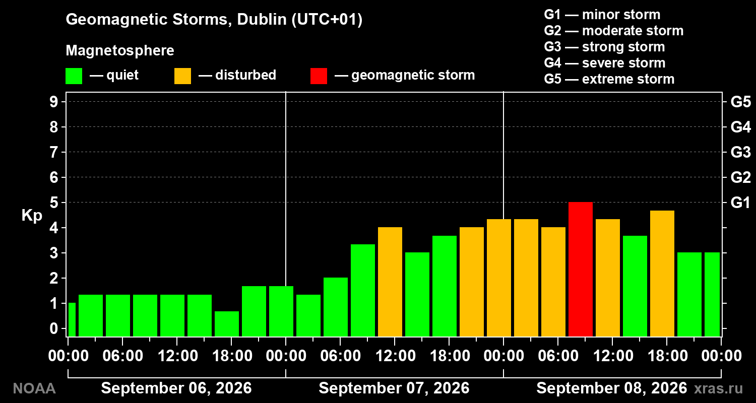 Geomagnetic index Kp for 3 days