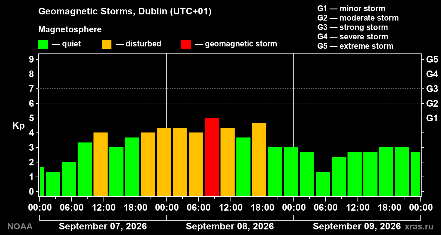 Geomagnetic index Kp for 3 days