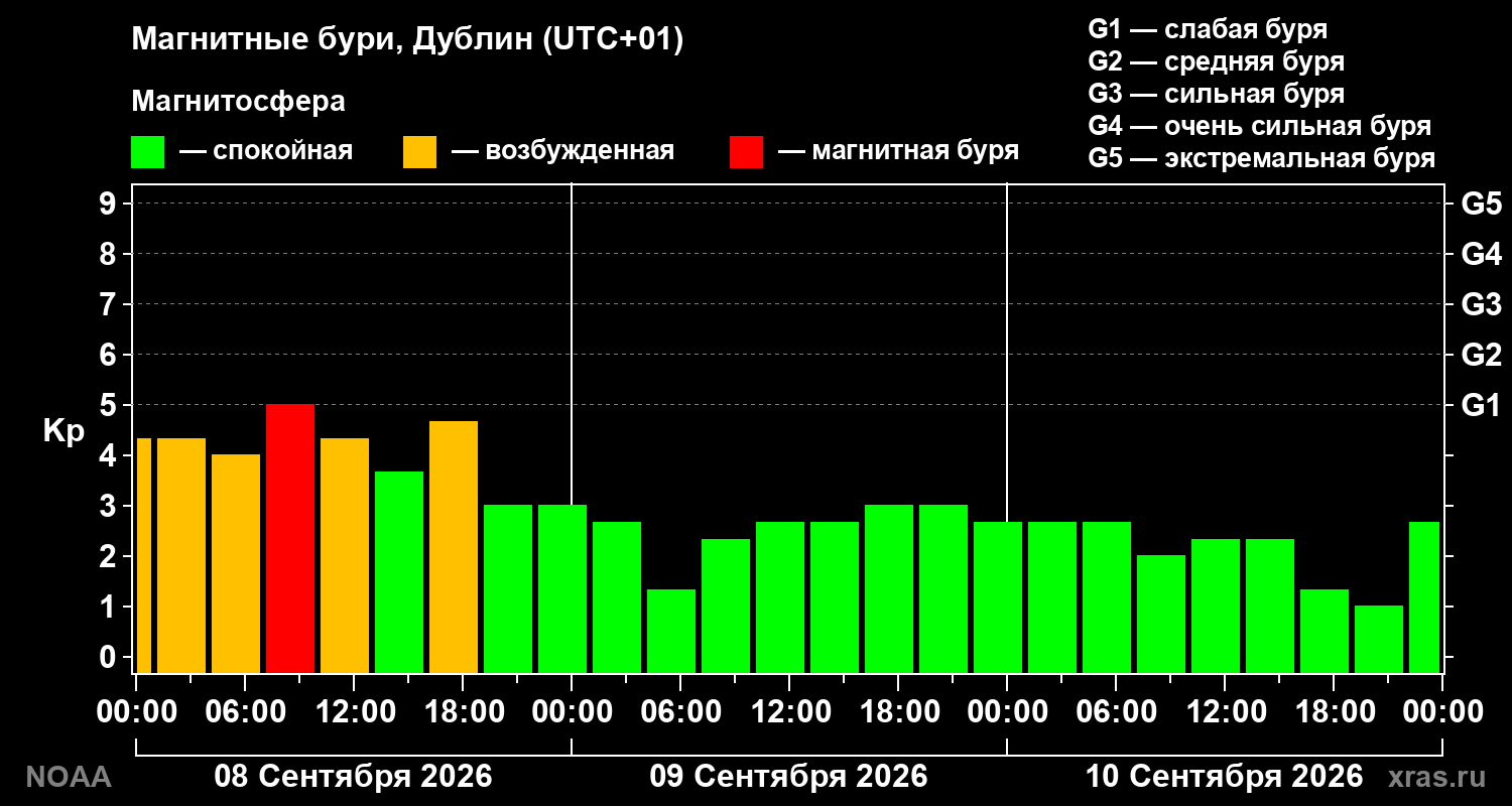 Геомагнитный индекс Kp за 3 суток
