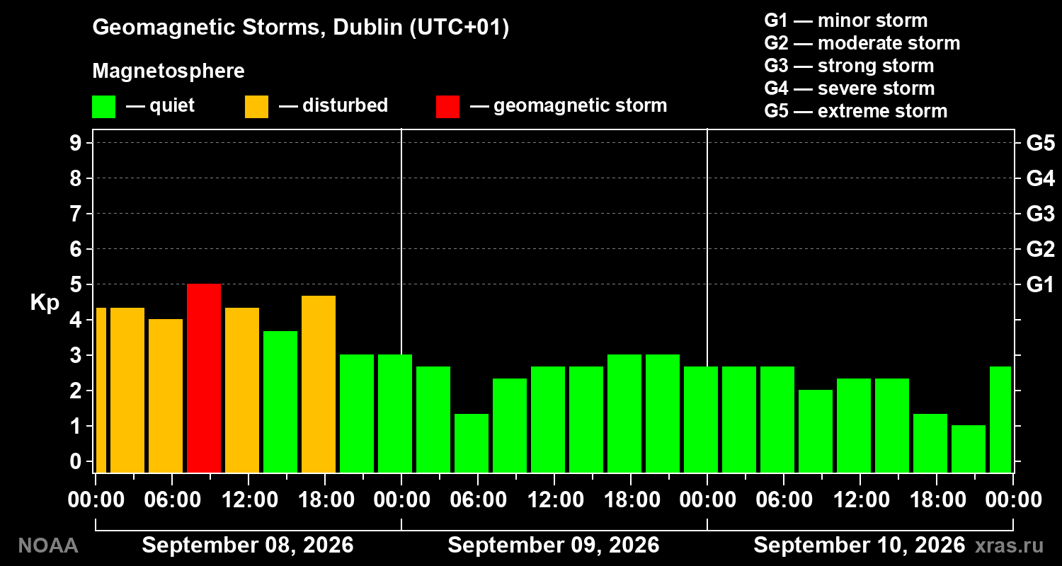 Geomagnetic index Kp for 3 days