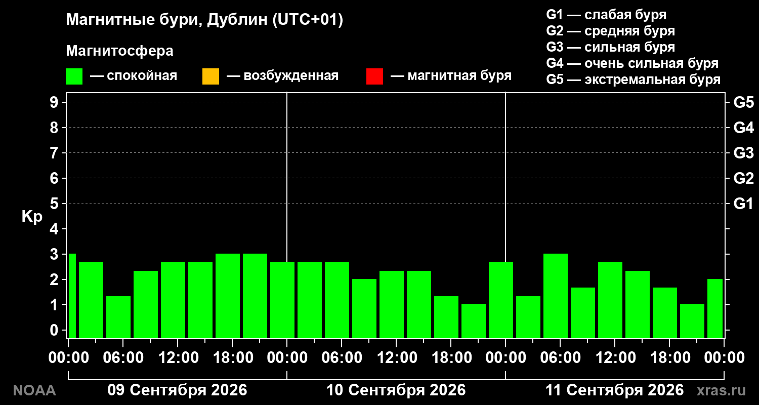 Геомагнитный индекс Kp за 3 суток