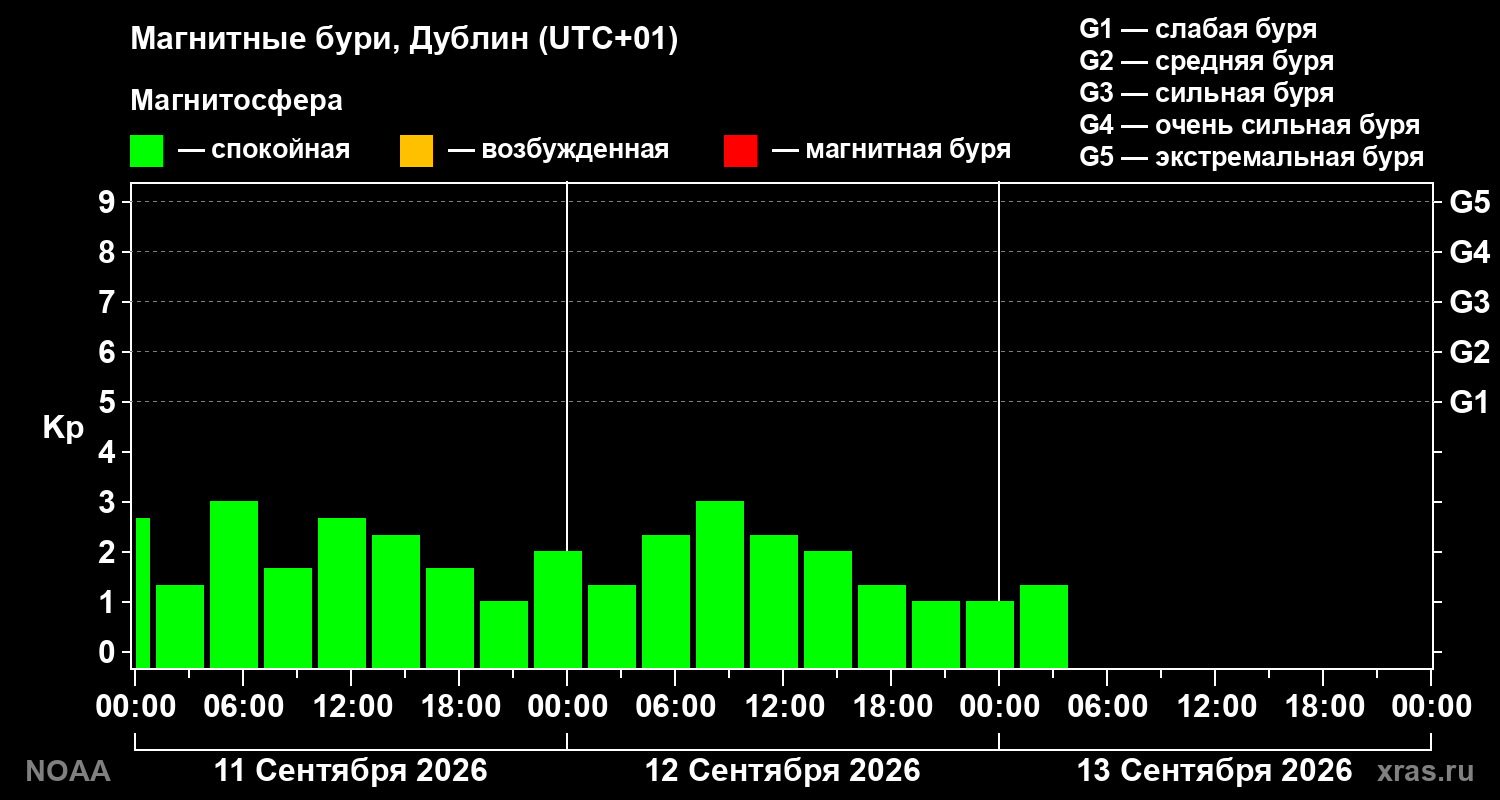Геомагнитный индекс Kp за 3 суток