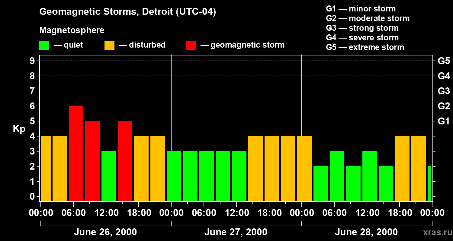 Changes in the geomagnetic index Kp