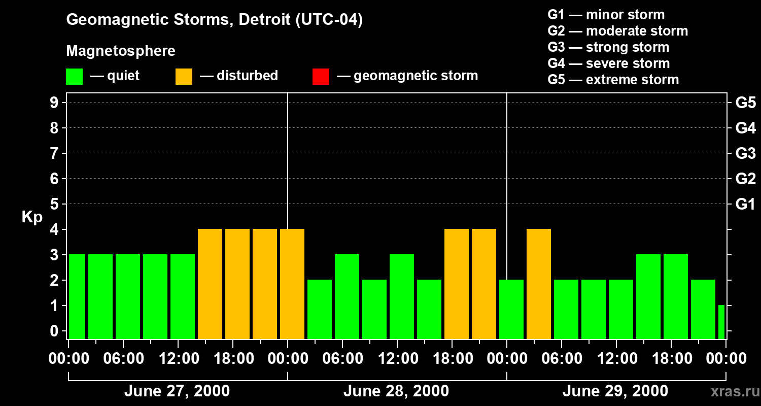 Changes in the geomagnetic index Kp