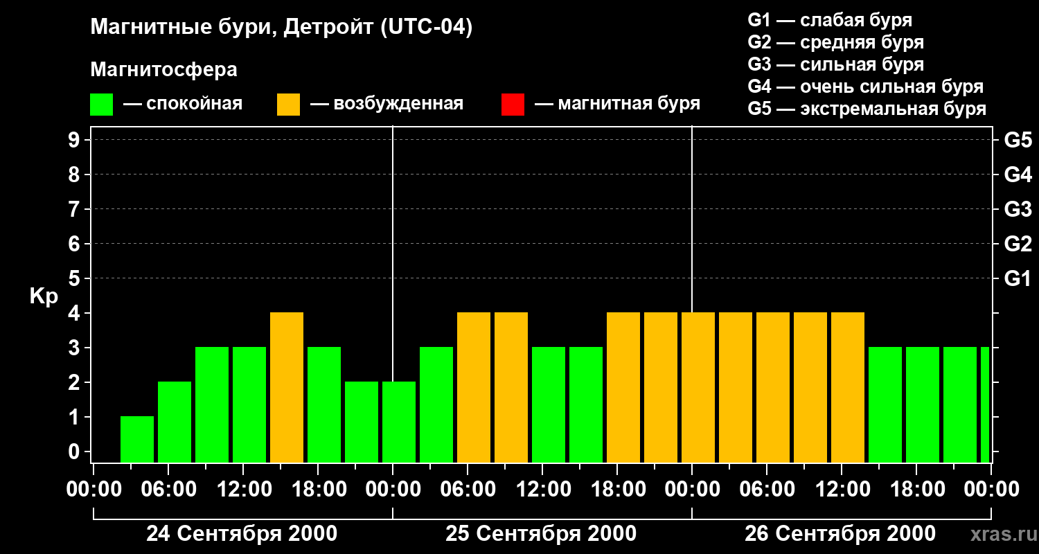 Изменения геомагнитного индекса Kp