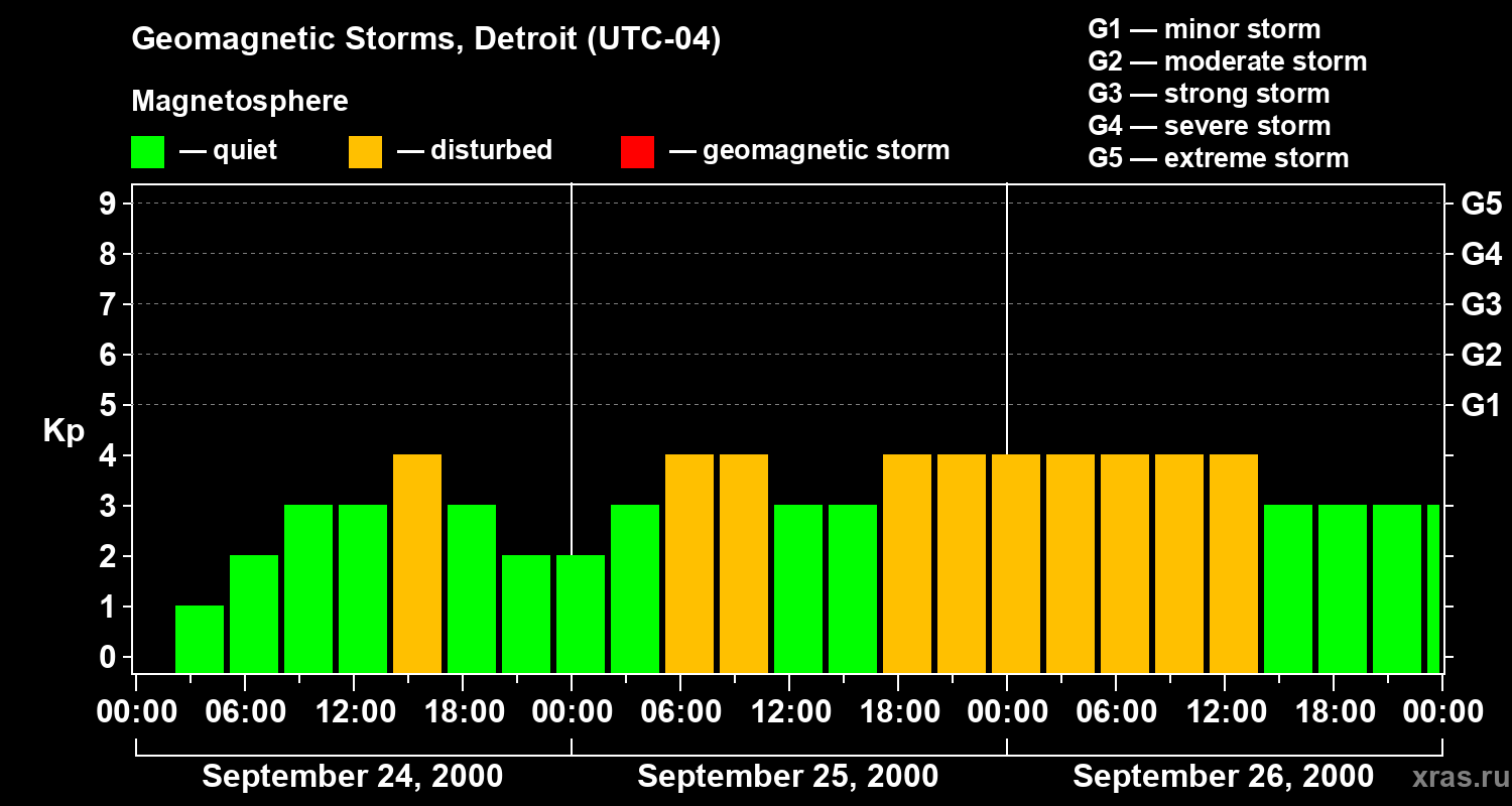Changes in the geomagnetic index Kp