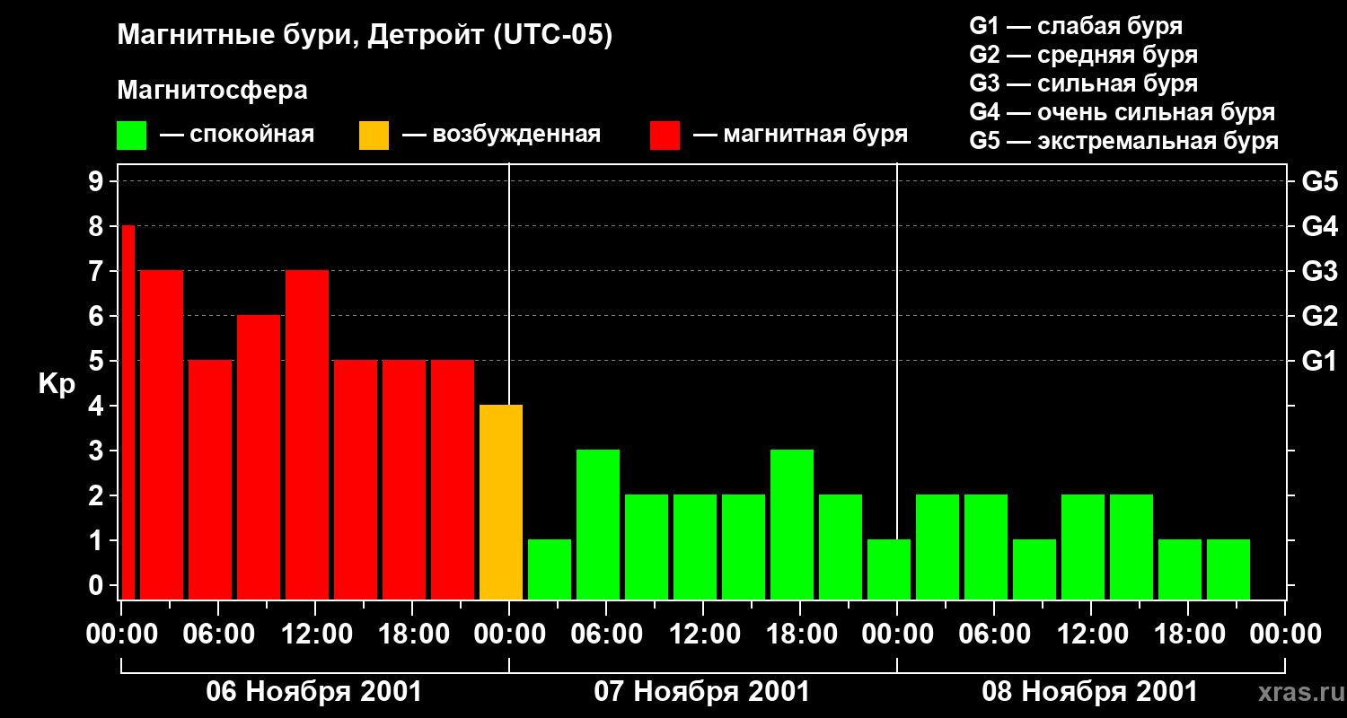 Изменения геомагнитного индекса Kp