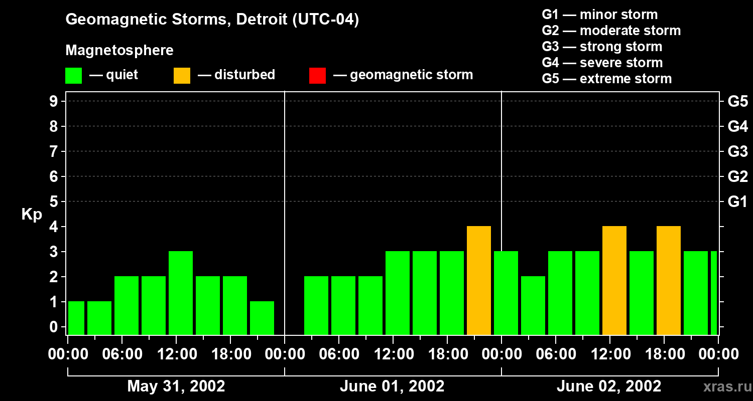 Changes in the geomagnetic index Kp