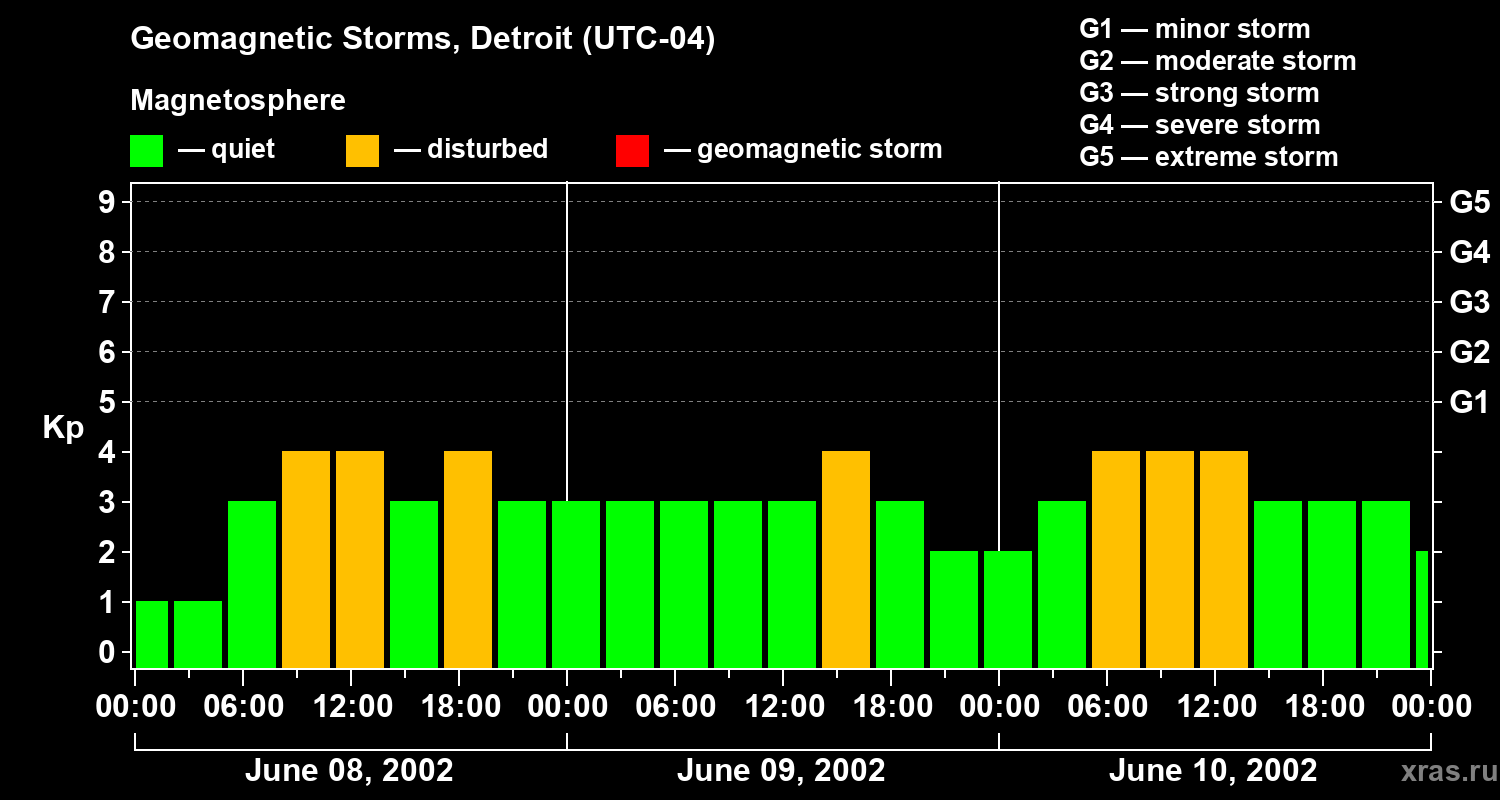 Changes in the geomagnetic index Kp