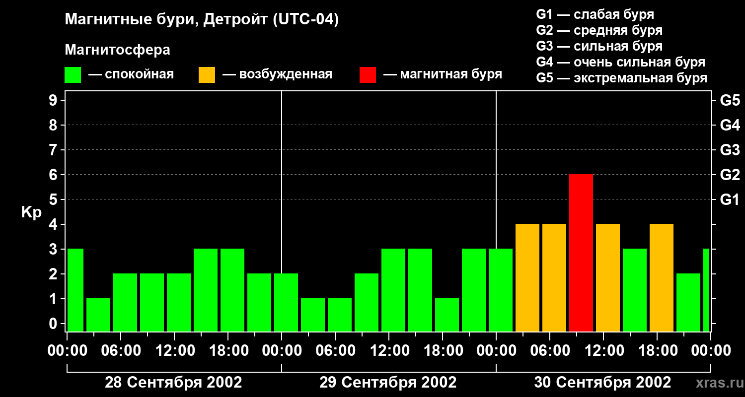 Изменения геомагнитного индекса Kp