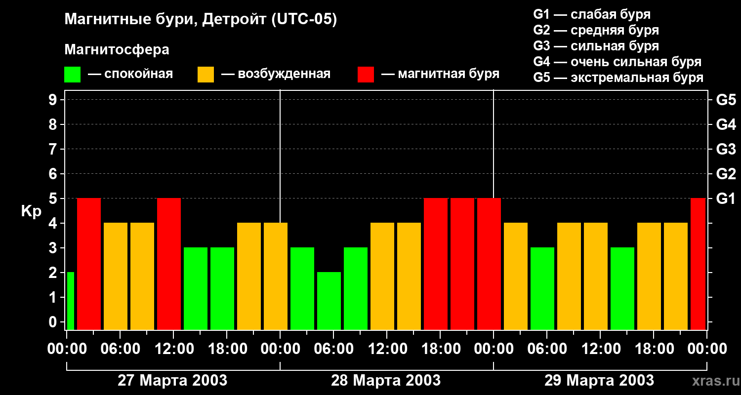 Изменения геомагнитного индекса Kp