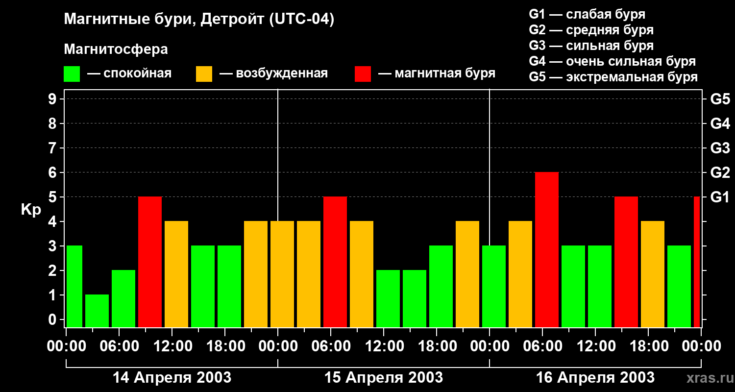 Изменения геомагнитного индекса Kp