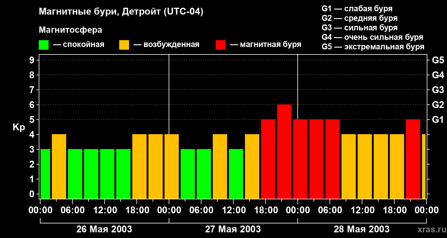 Изменения геомагнитного индекса Kp
