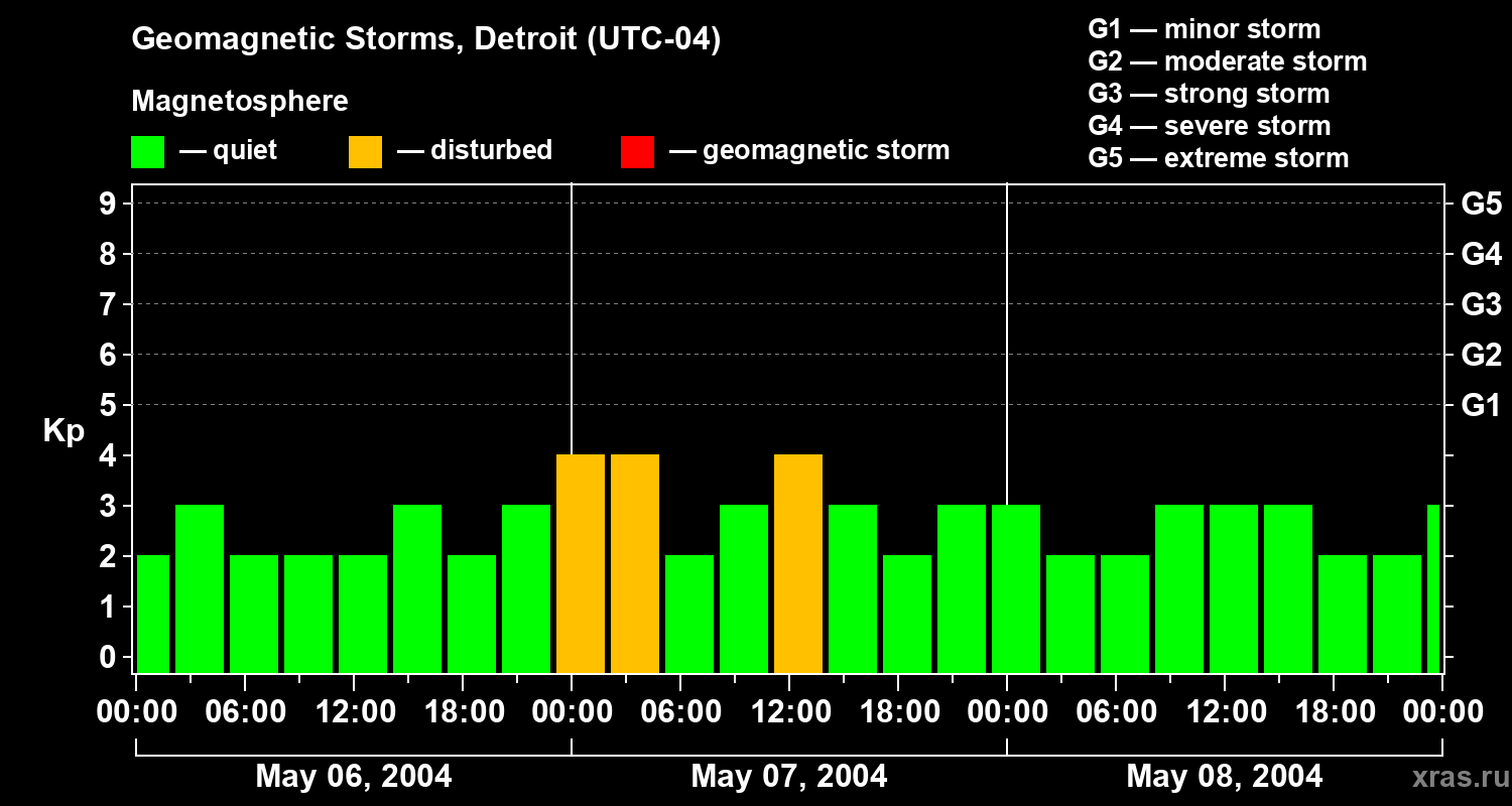 Changes in the geomagnetic index Kp