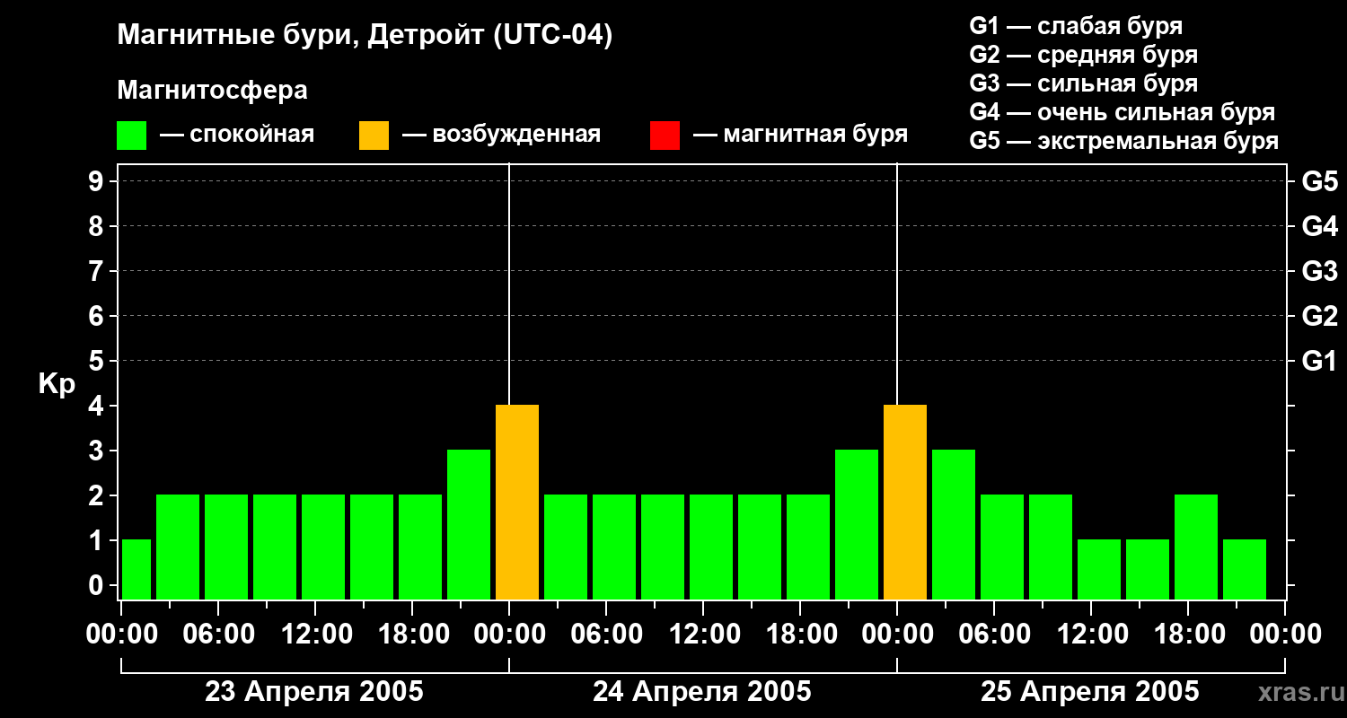 Изменения геомагнитного индекса Kp