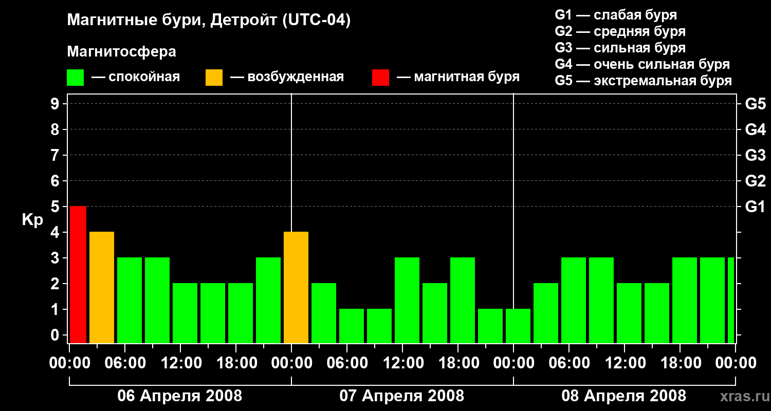 Изменения геомагнитного индекса Kp
