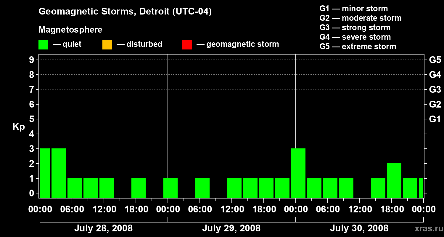 Changes in the geomagnetic index Kp