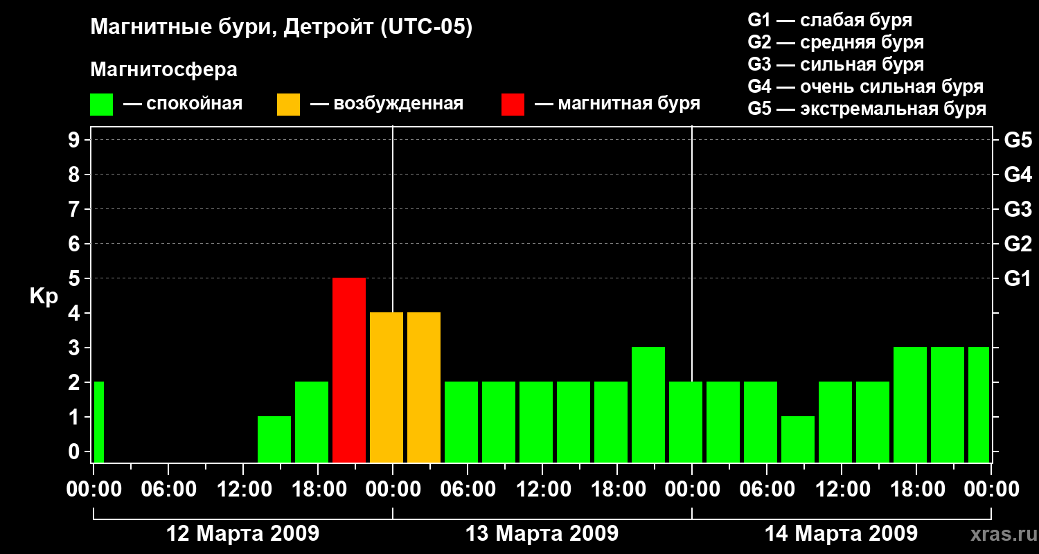 Изменения геомагнитного индекса Kp