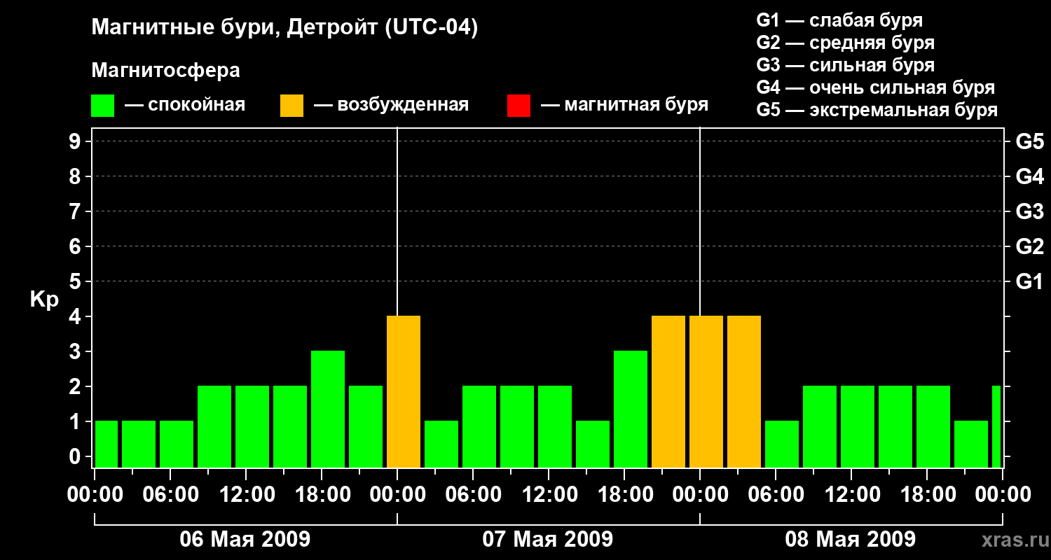 Изменения геомагнитного индекса Kp