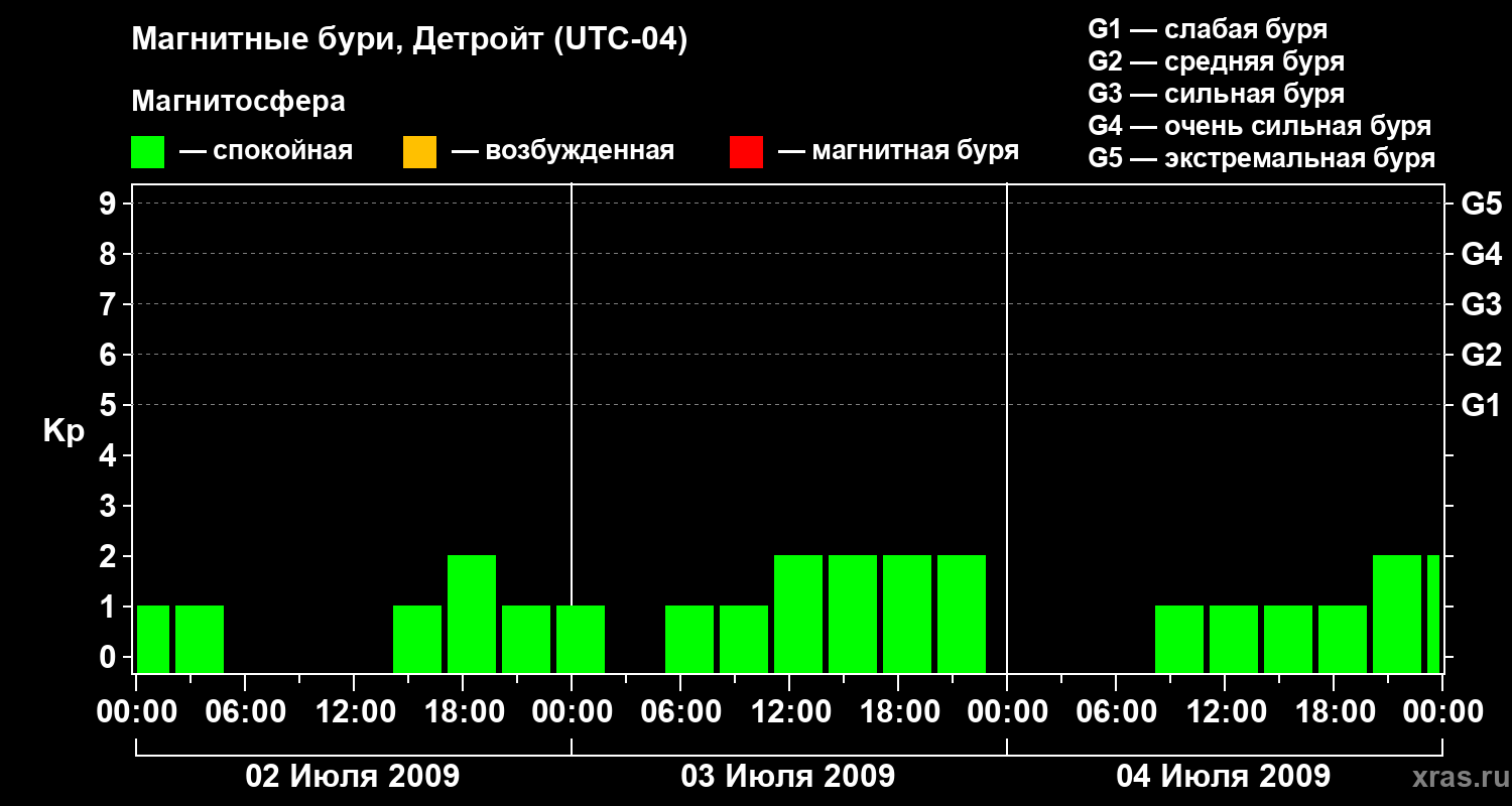 Изменения геомагнитного индекса Kp