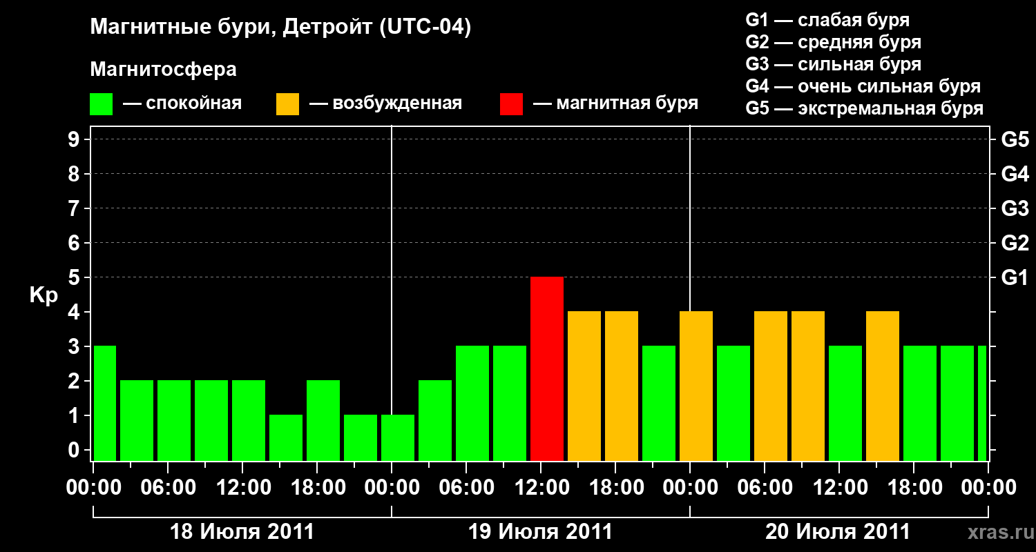 Изменения геомагнитного индекса Kp