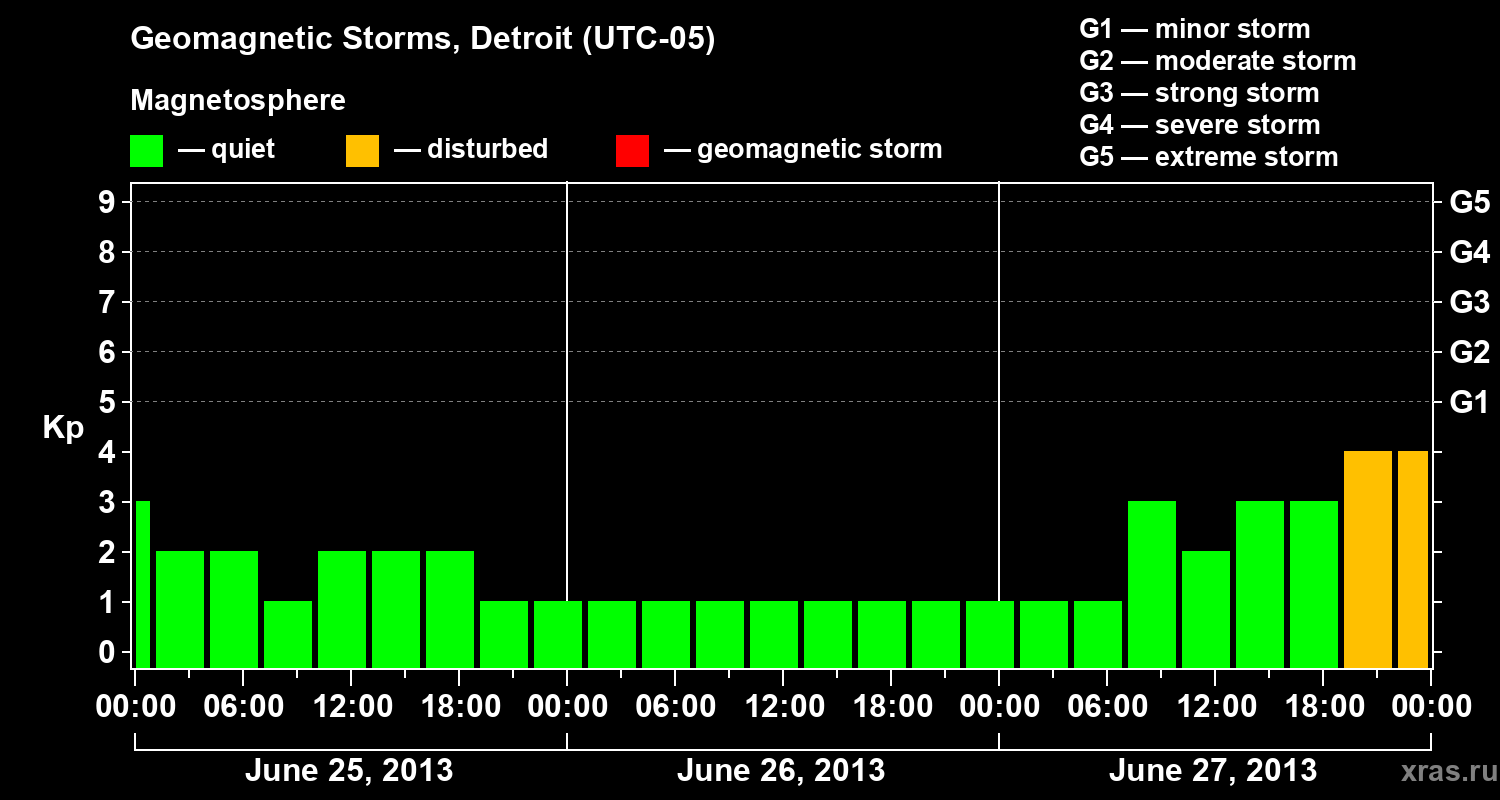 Changes in the geomagnetic index Kp