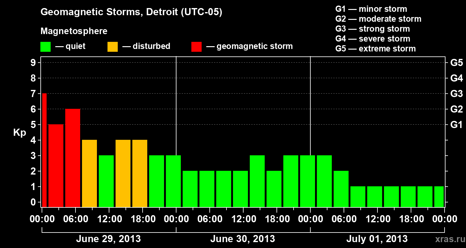 Changes in the geomagnetic index Kp