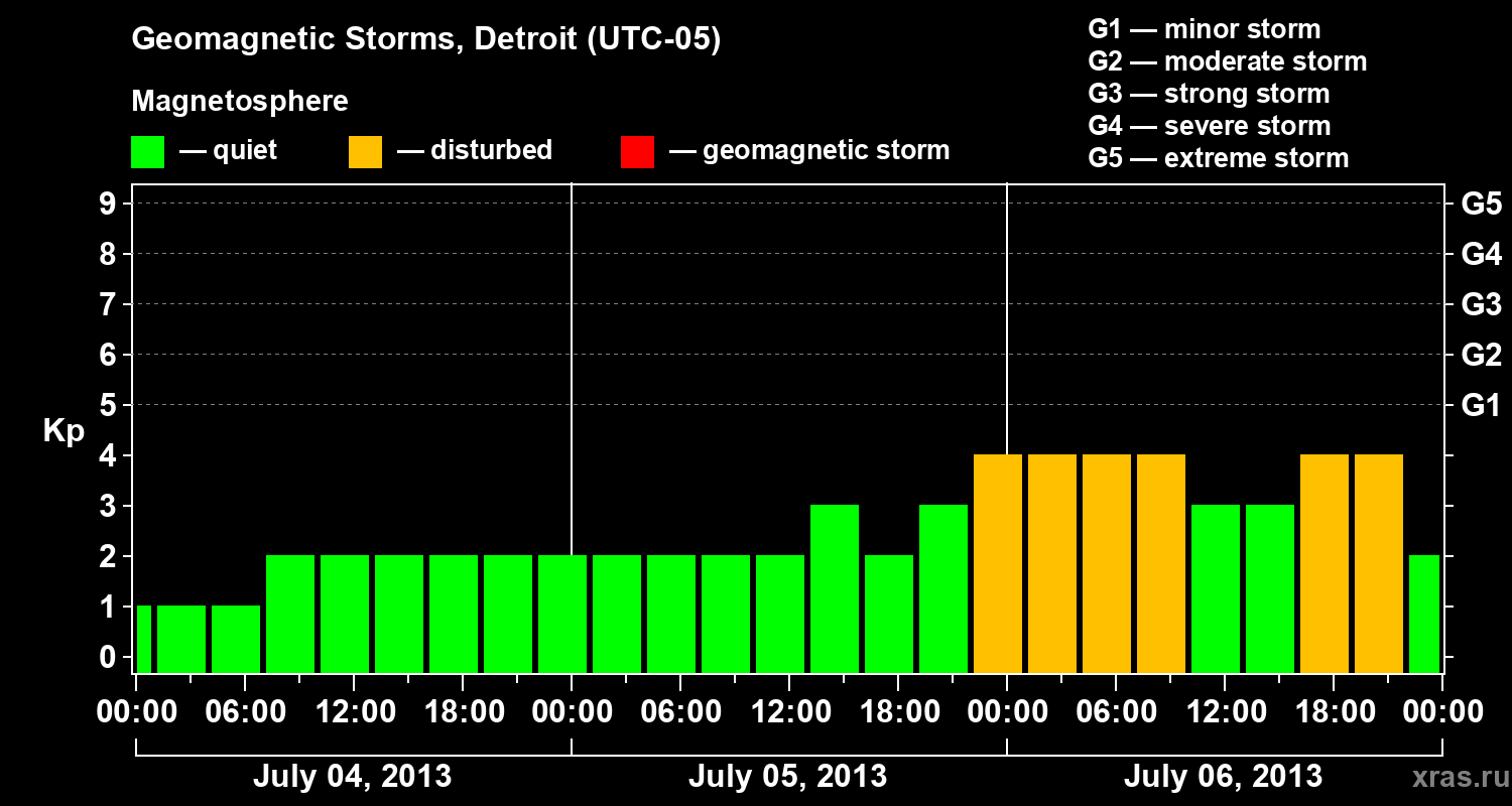 Changes in the geomagnetic index Kp