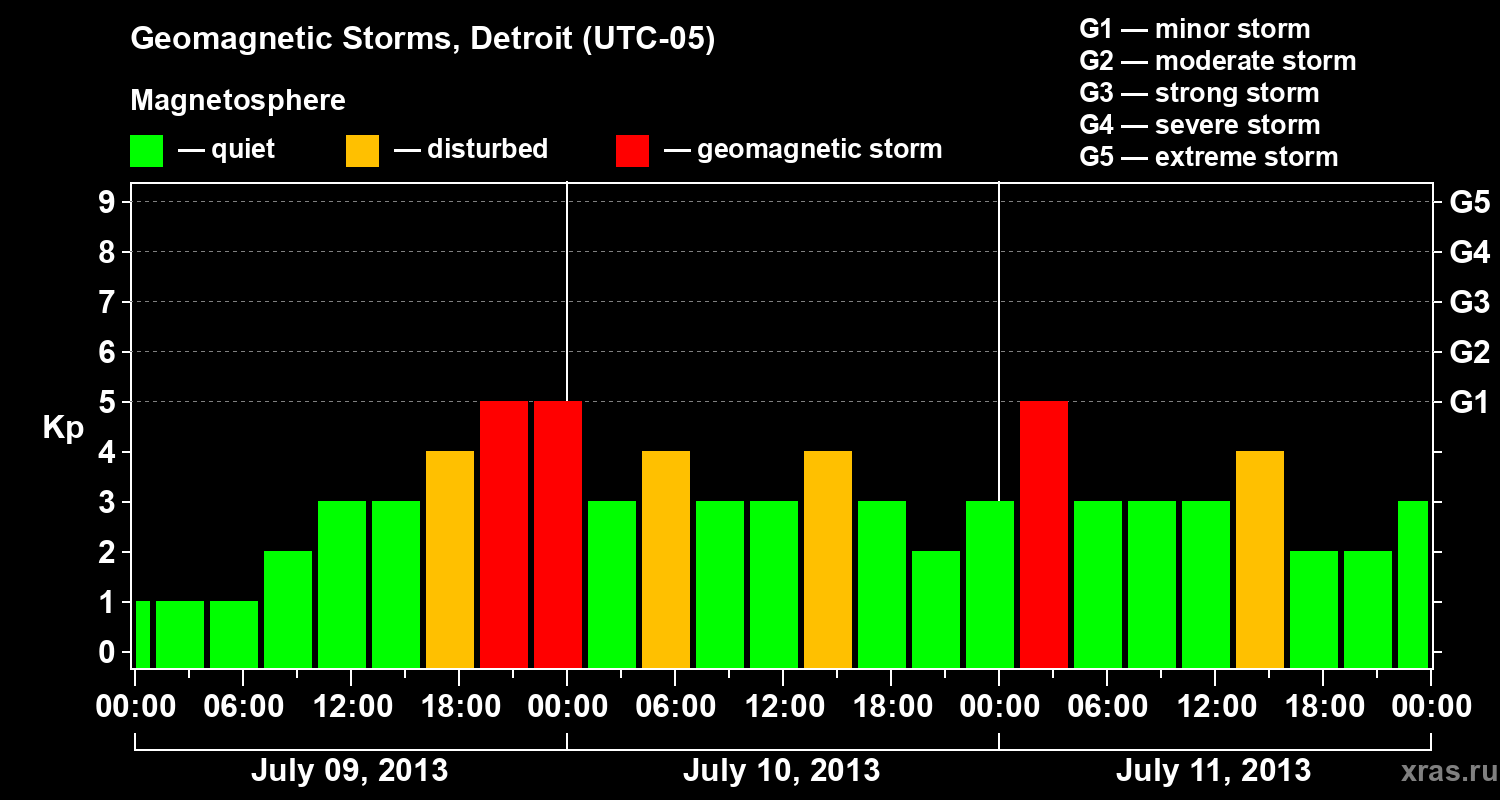 Changes in the geomagnetic index Kp