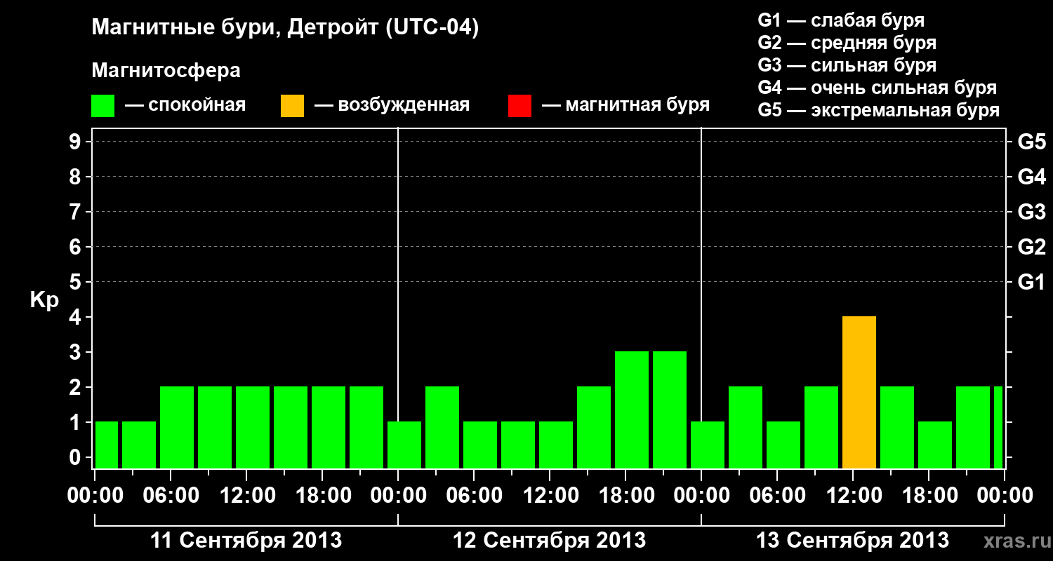 Изменения геомагнитного индекса Kp