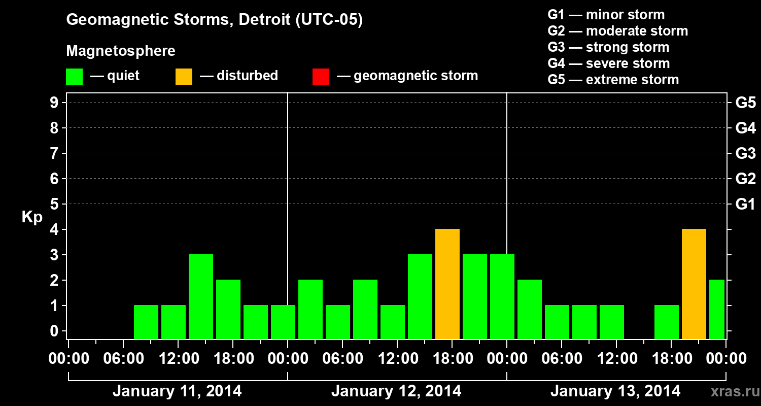 Changes in the geomagnetic index Kp