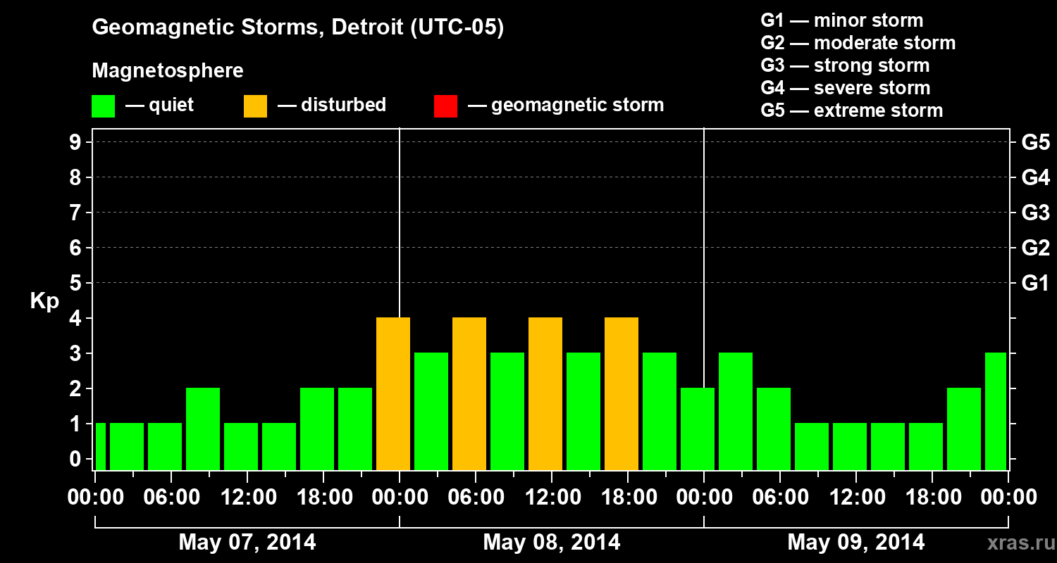 Changes in the geomagnetic index Kp