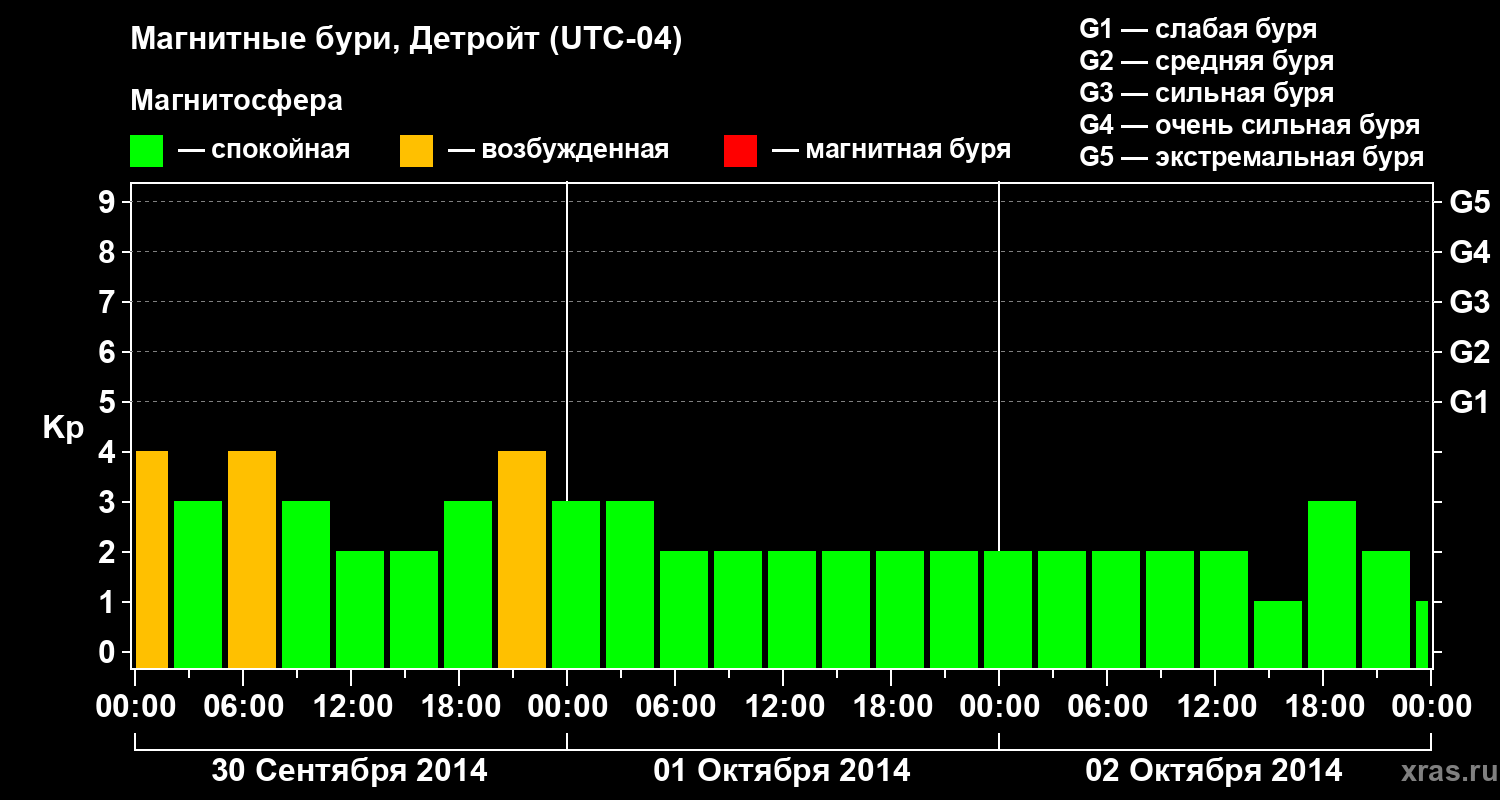 Изменения геомагнитного индекса Kp