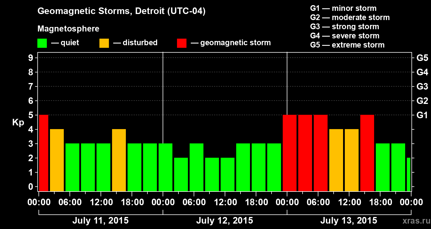 Changes in the geomagnetic index Kp
